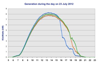 Output 23 July&nbsp;2012