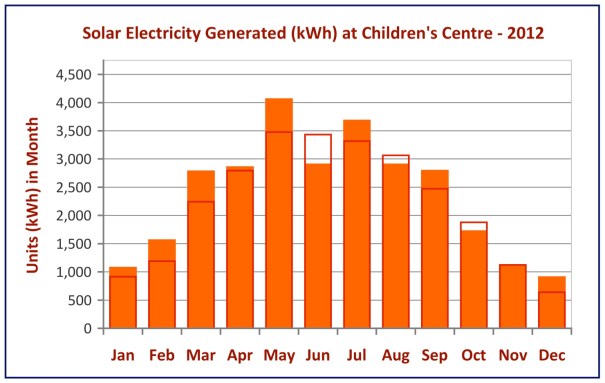 Solar output 2012