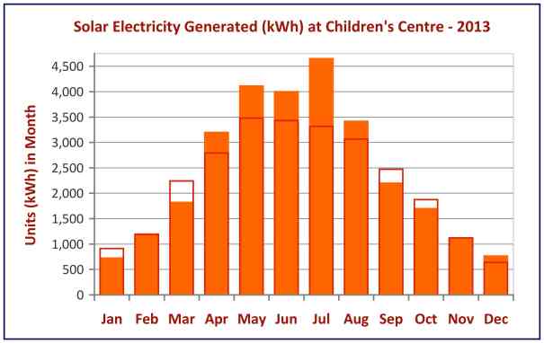 Solar output 2013