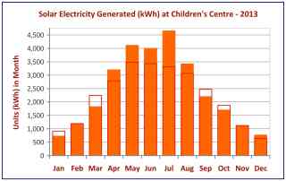 Solar output 2013