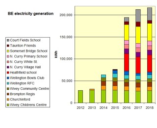 generation up to&nbsp;2018